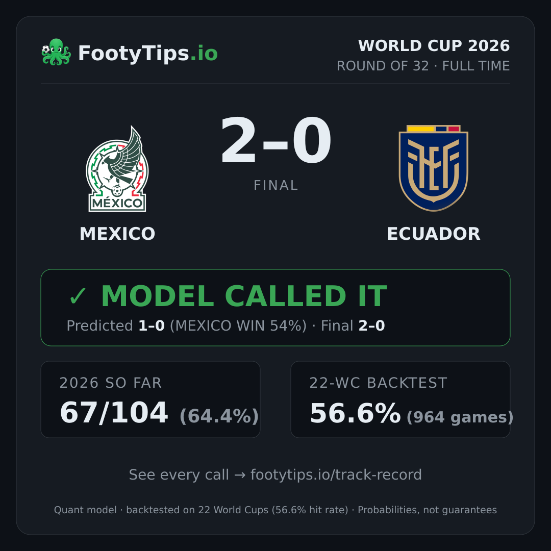 Mexico 2-0 Ecuador result card