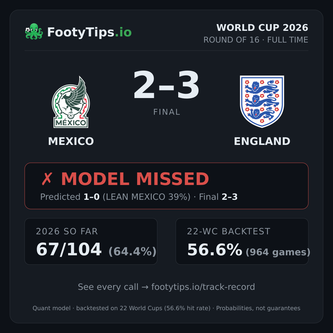 Mexico vs England result card