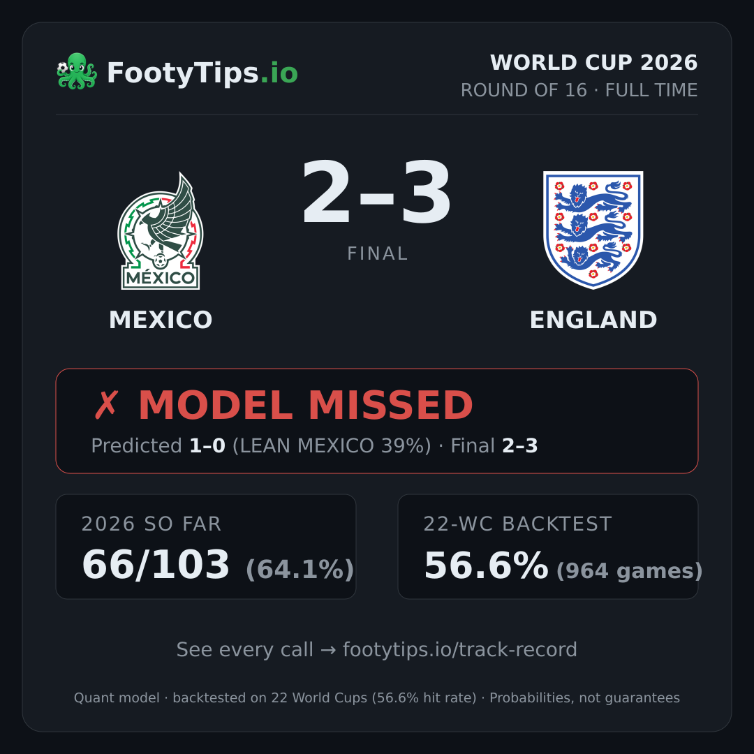 Mexico 2-3 England result card