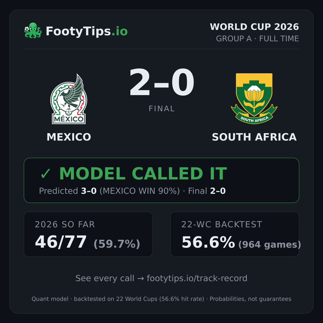 Tarjeta de resultado Mexico 2-0 South Africa