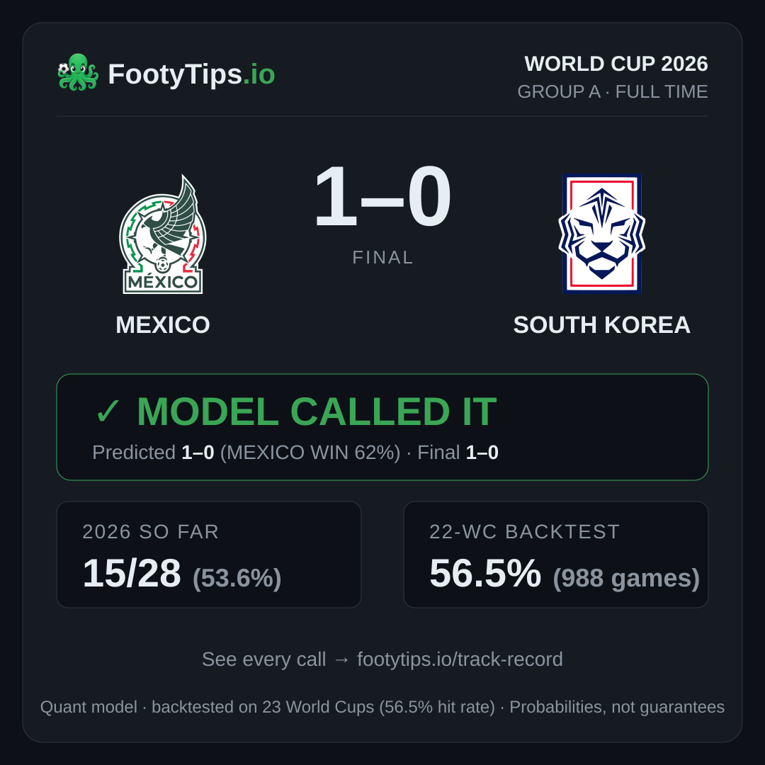 Mexico 1–0 South Korea — model called it