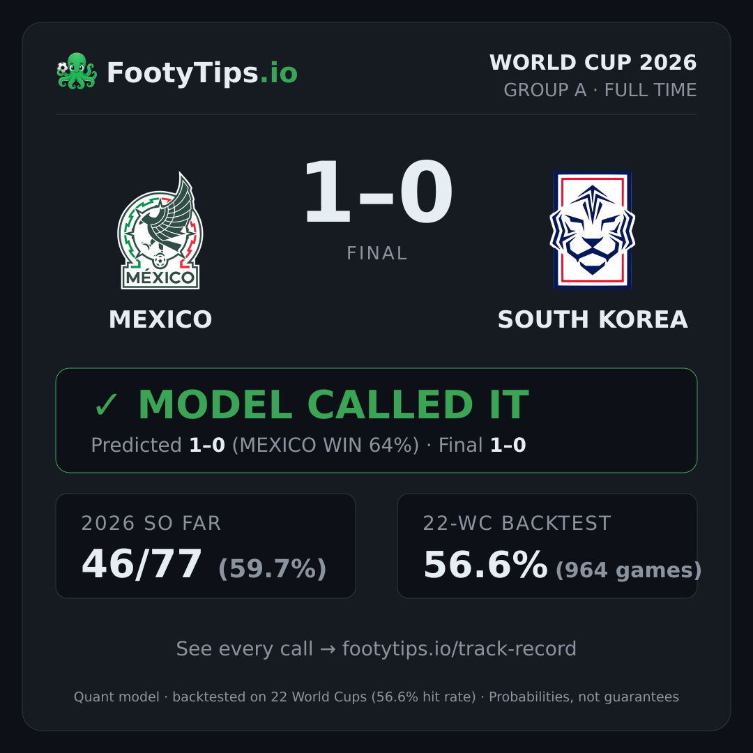 Tarjeta de resultado Mexico 1-0 South Korea