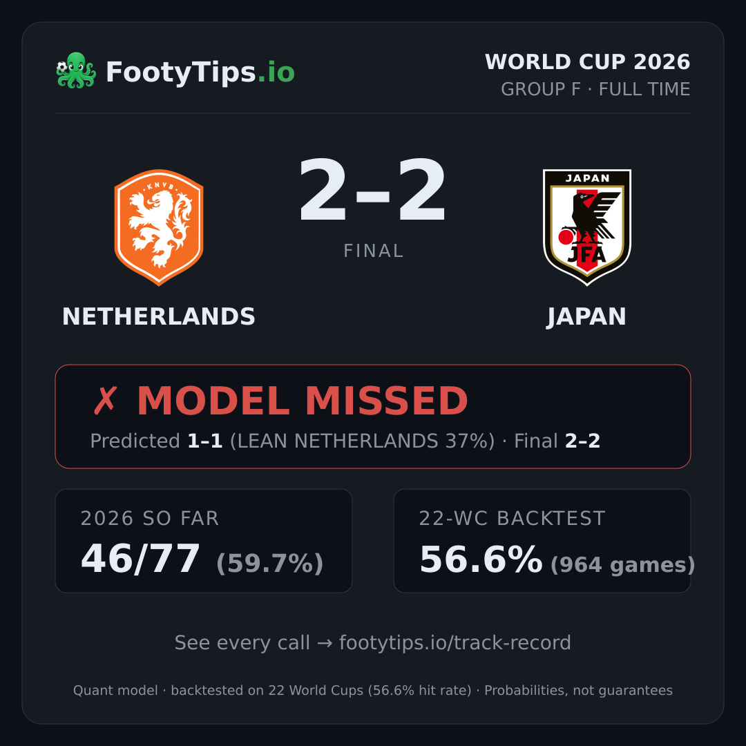 Tarjeta de resultado Netherlands 2-2 Japan