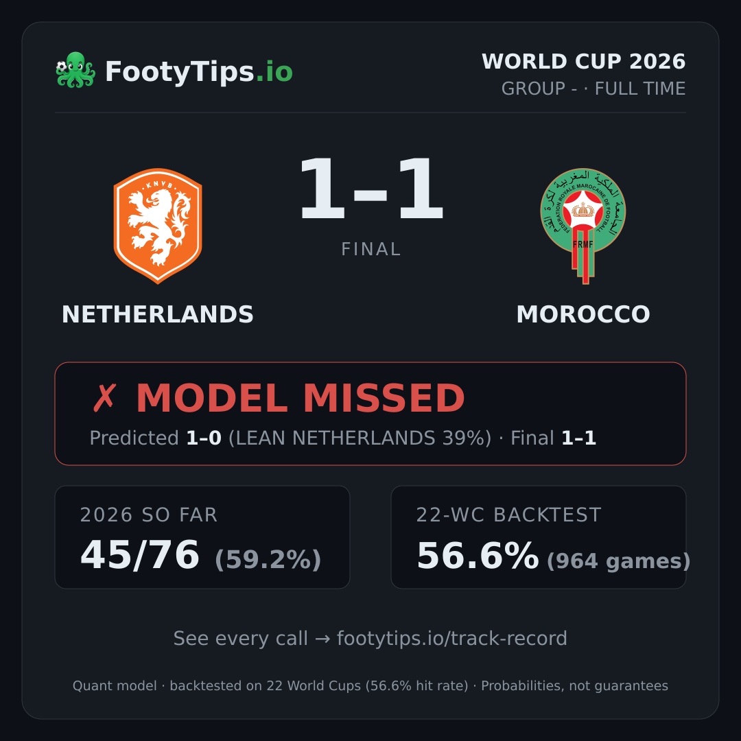 Netherlands 1-1 Morocco result card