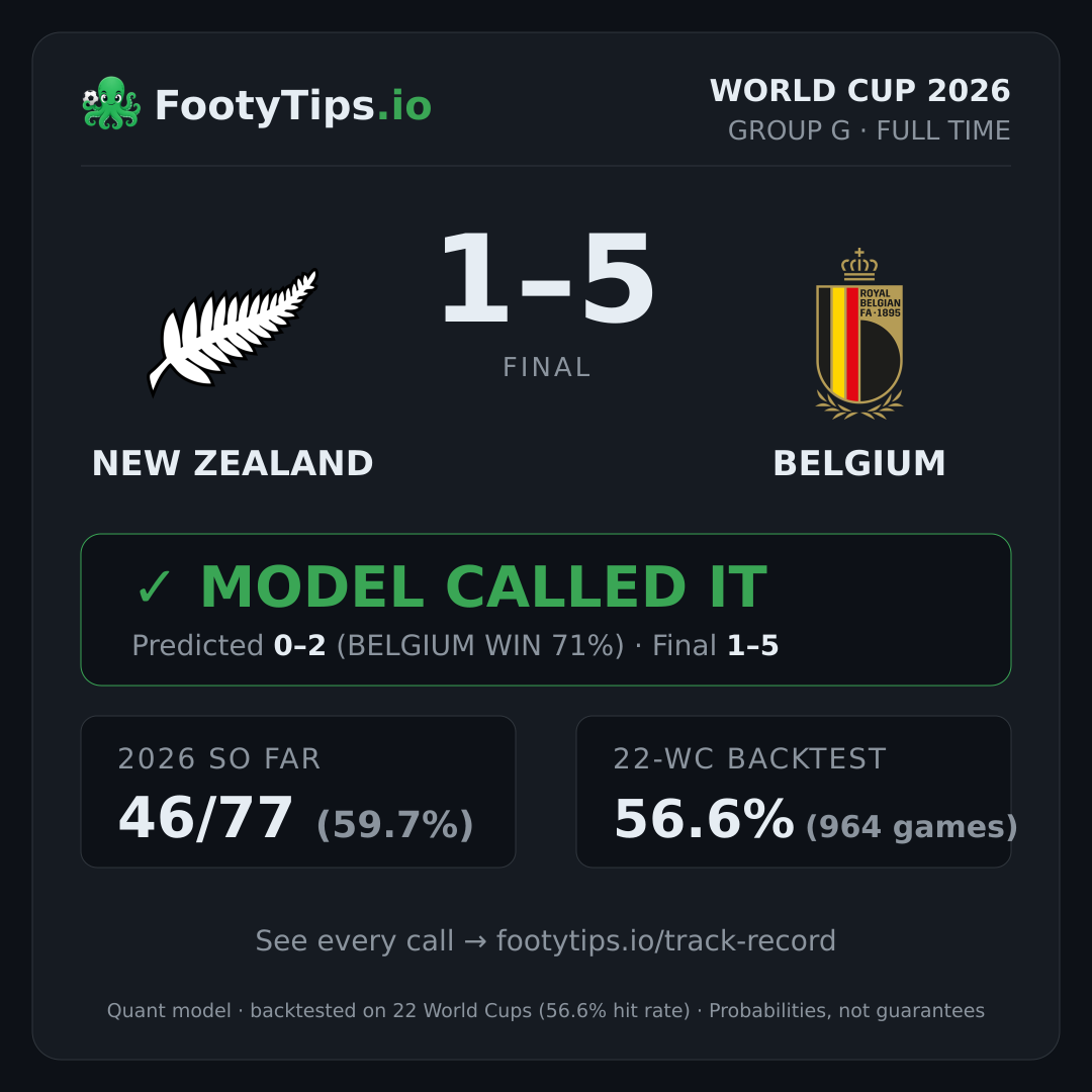 Tarjeta de resultado New Zealand vs Belgium
