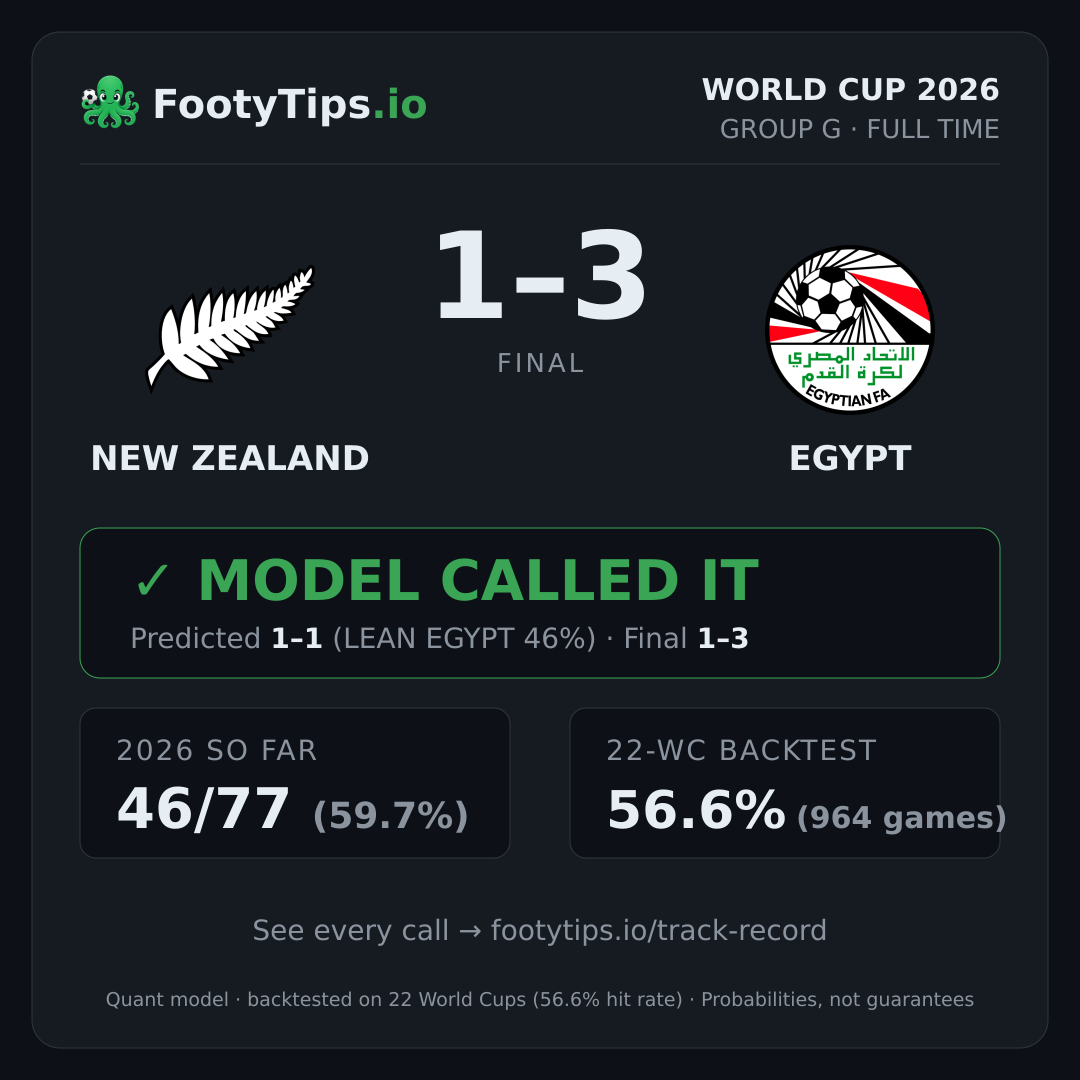 Tarjeta de resultado New Zealand 1-3 Egypt
