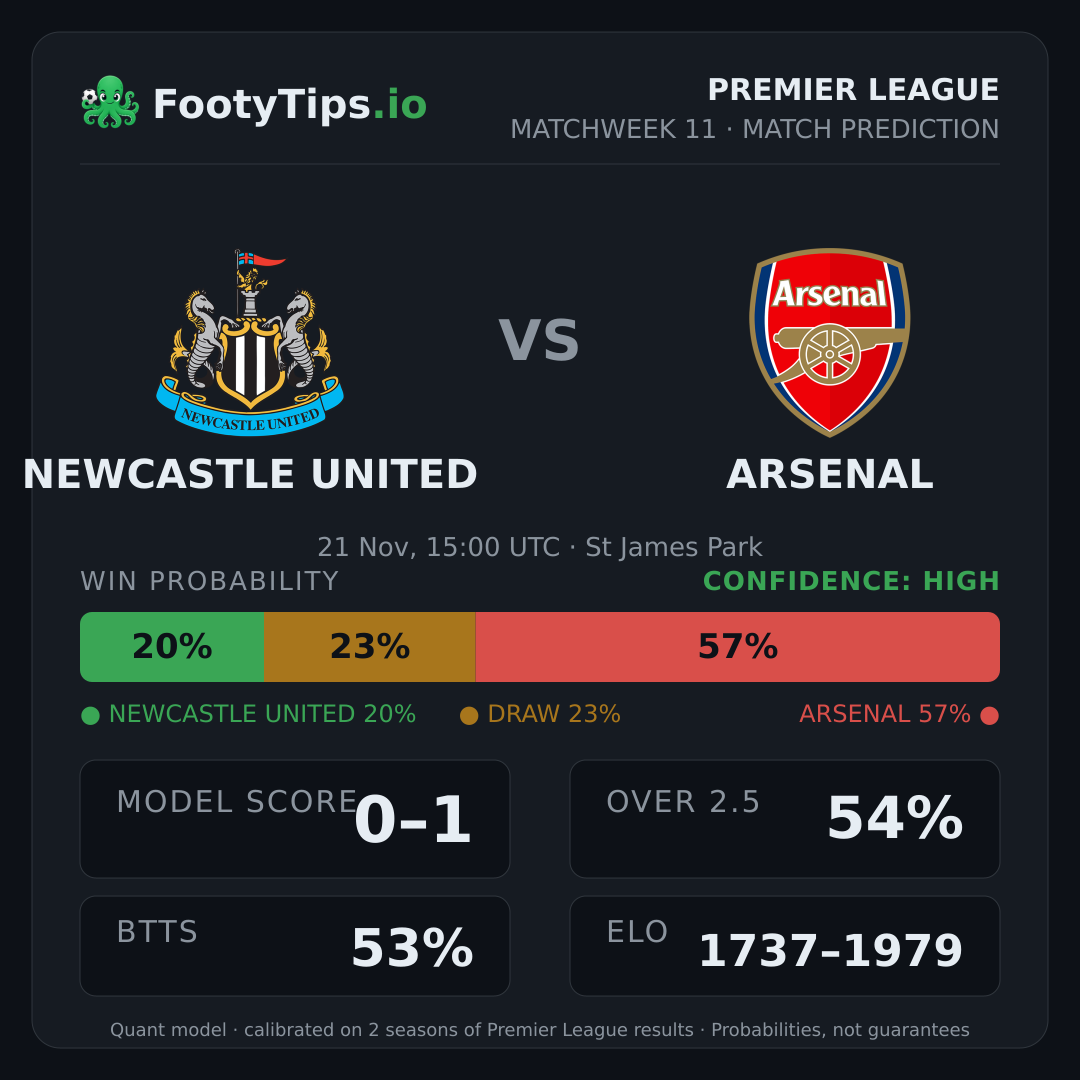 Newcastle United vs Arsenal prediction: 20% / 23% / 57%