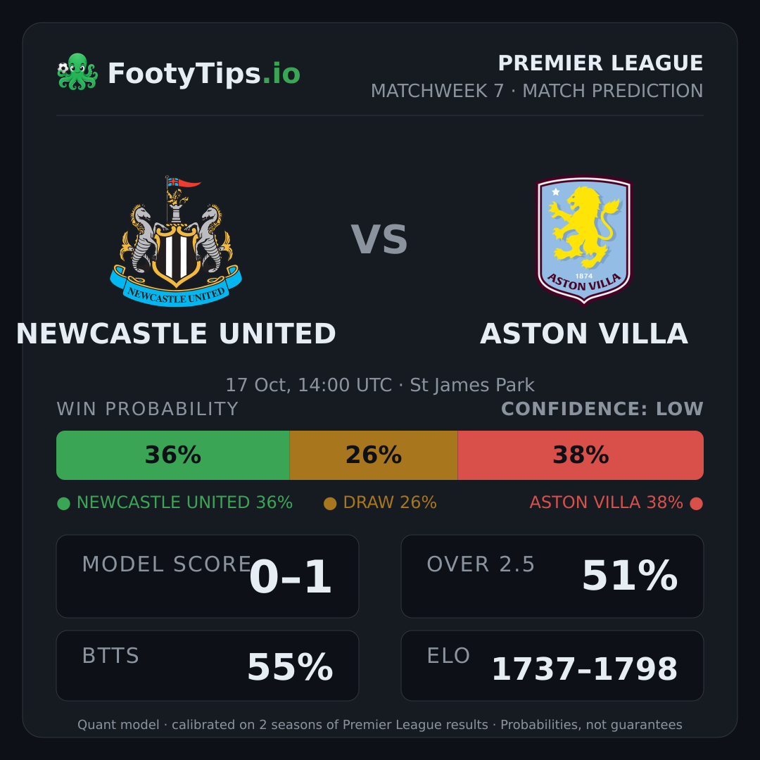 Newcastle United vs Aston Villa prediction: 36% / 26% / 38%