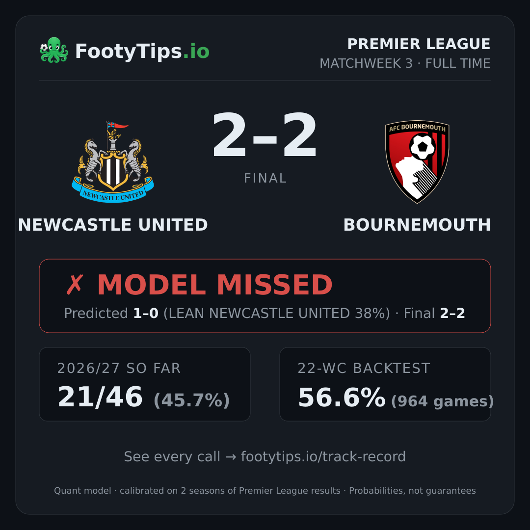 Newcastle United 2-2 Bournemouth result card