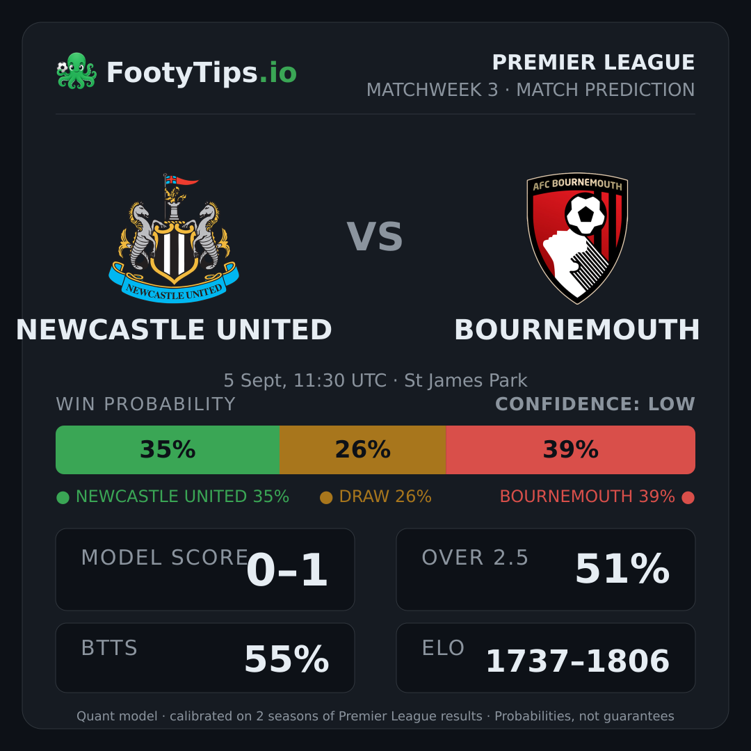 Newcastle United vs Bournemouth prediction: 35% / 26% / 39%