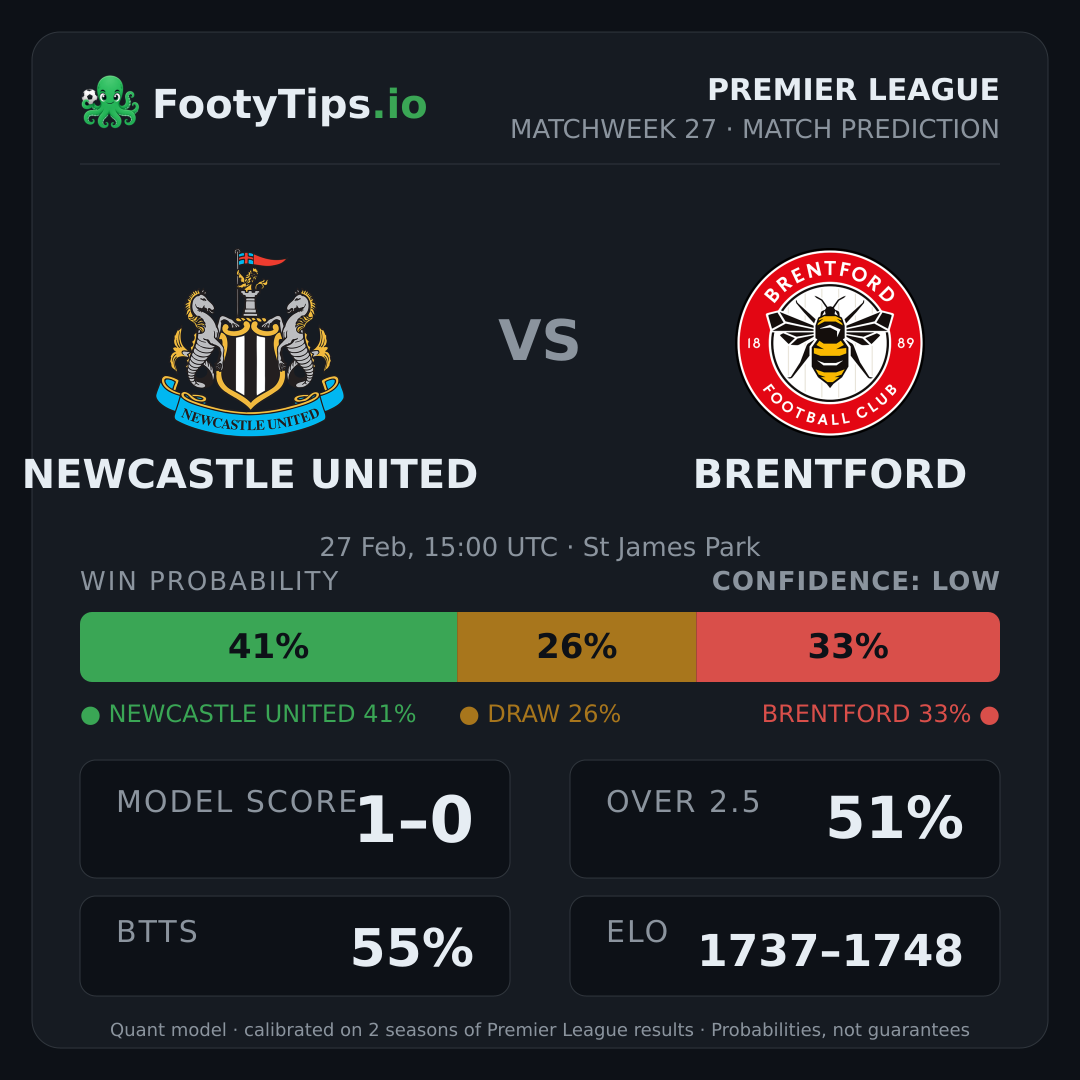 Newcastle United vs Brentford prediction: 41% / 26% / 33%