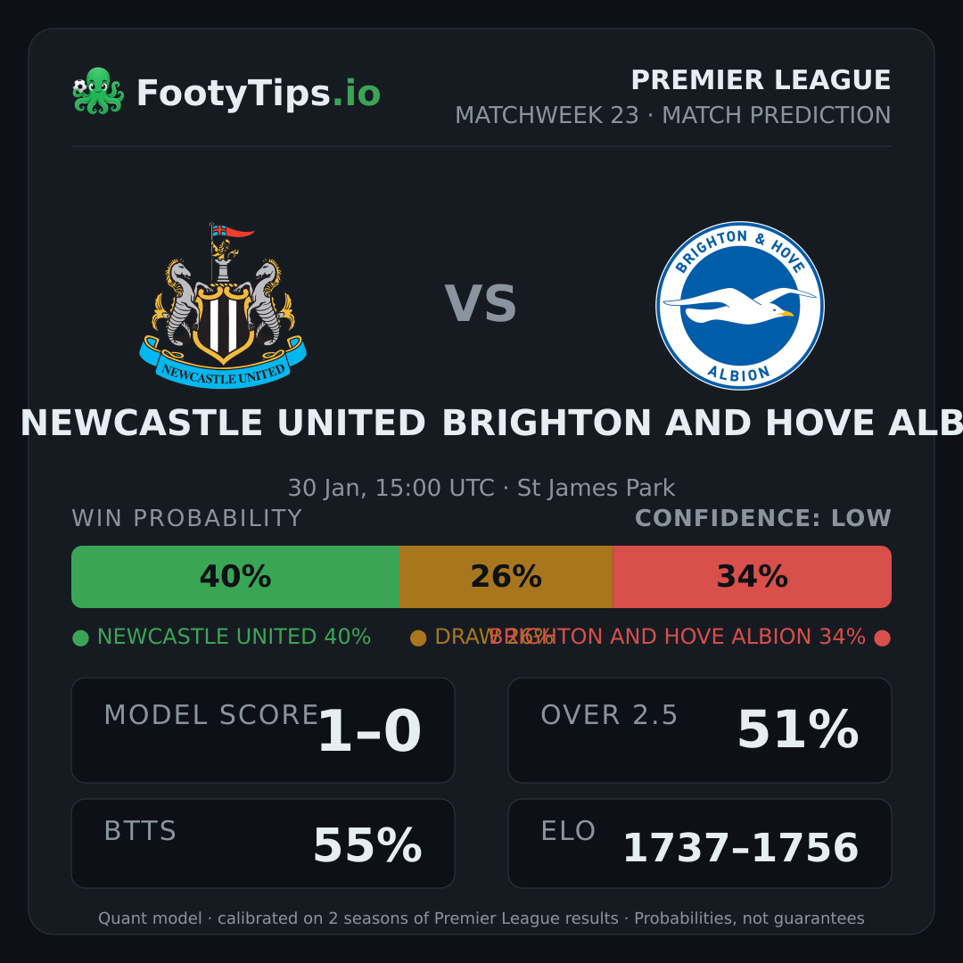 Newcastle United vs Brighton and Hove Albion prediction: 40% / 26% / 34%