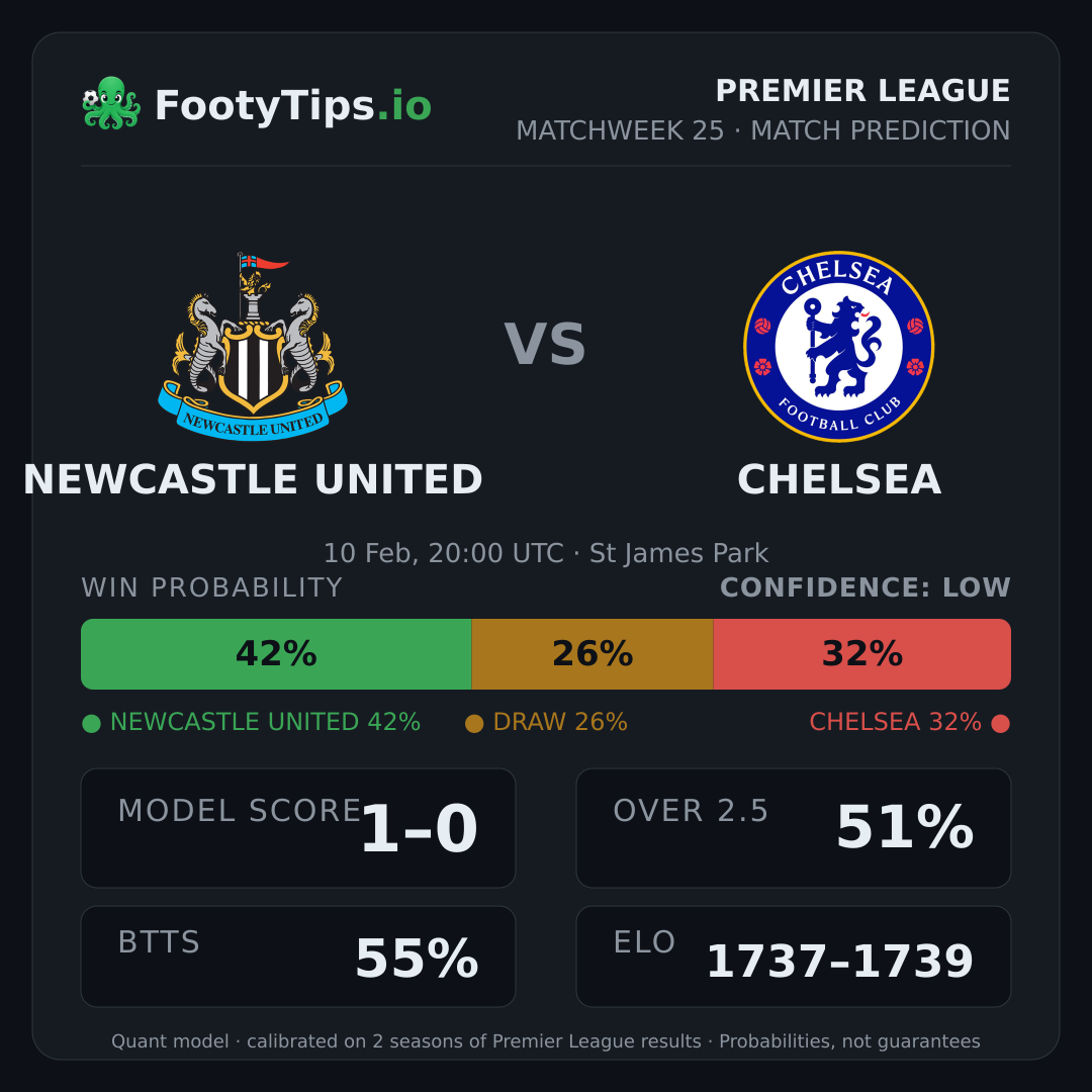 Newcastle United vs Chelsea prediction: 42% / 26% / 32%