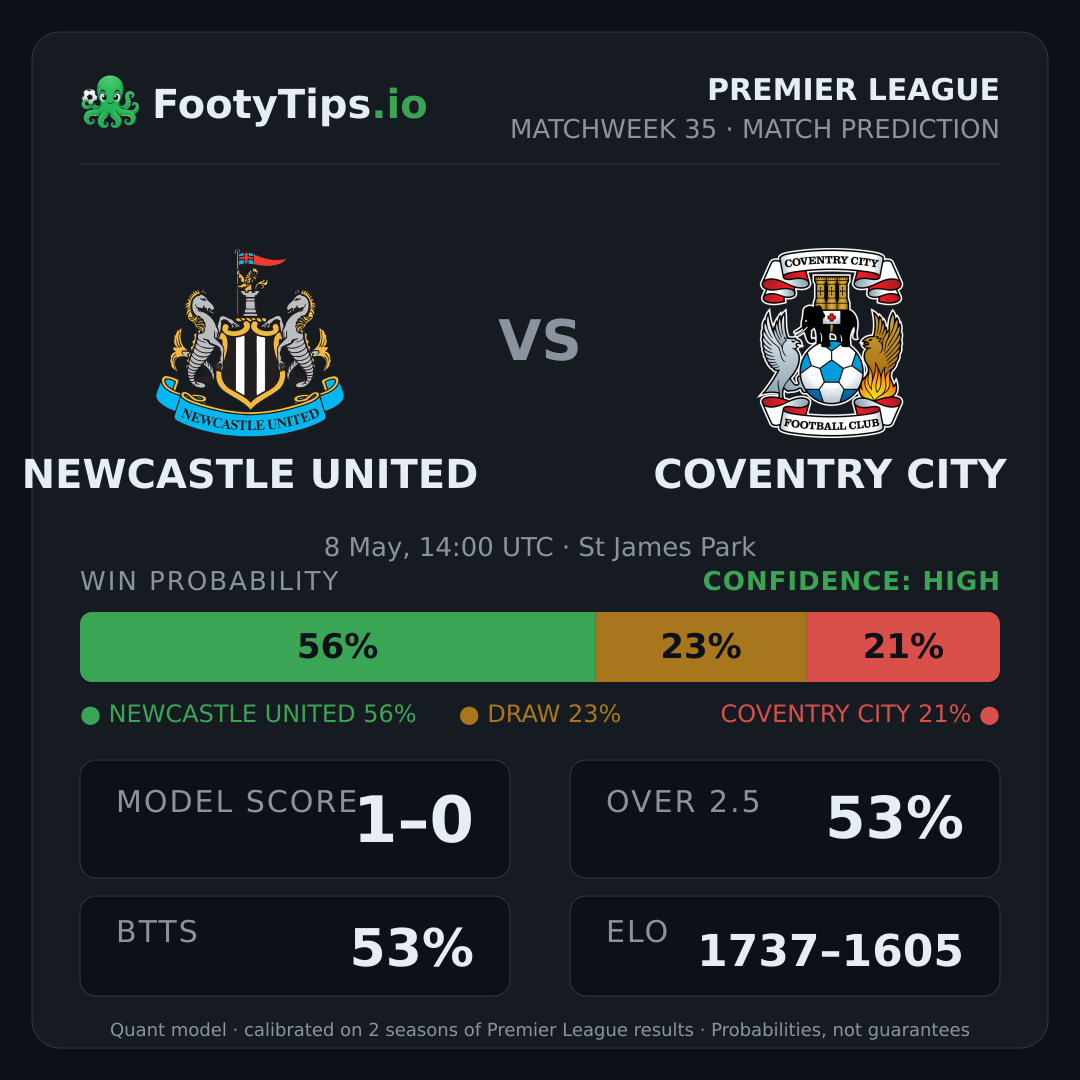 Newcastle United vs Coventry City prediction: 56% / 23% / 21%