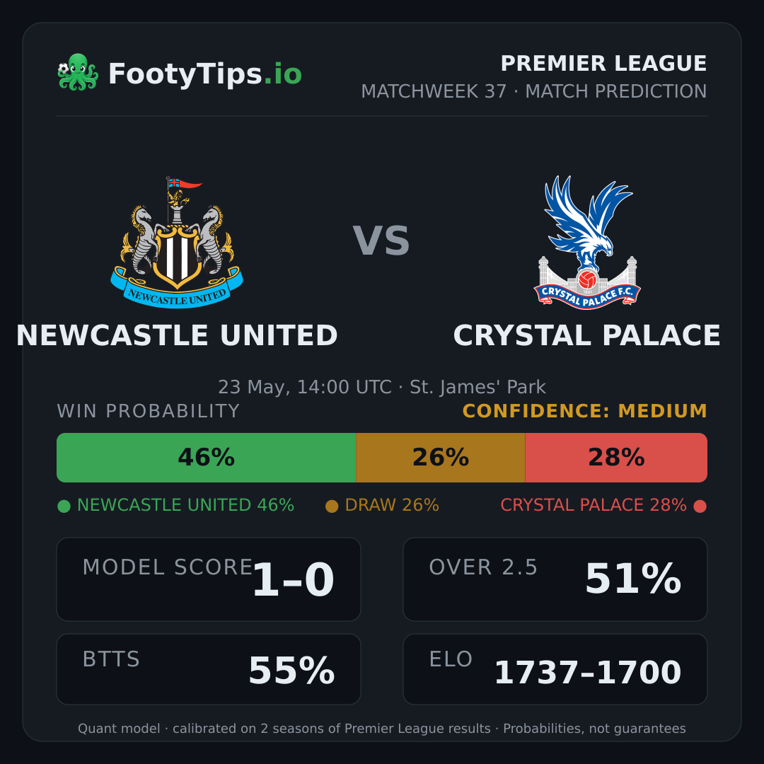 Newcastle United vs Crystal Palace prediction: 46% / 26% / 28%