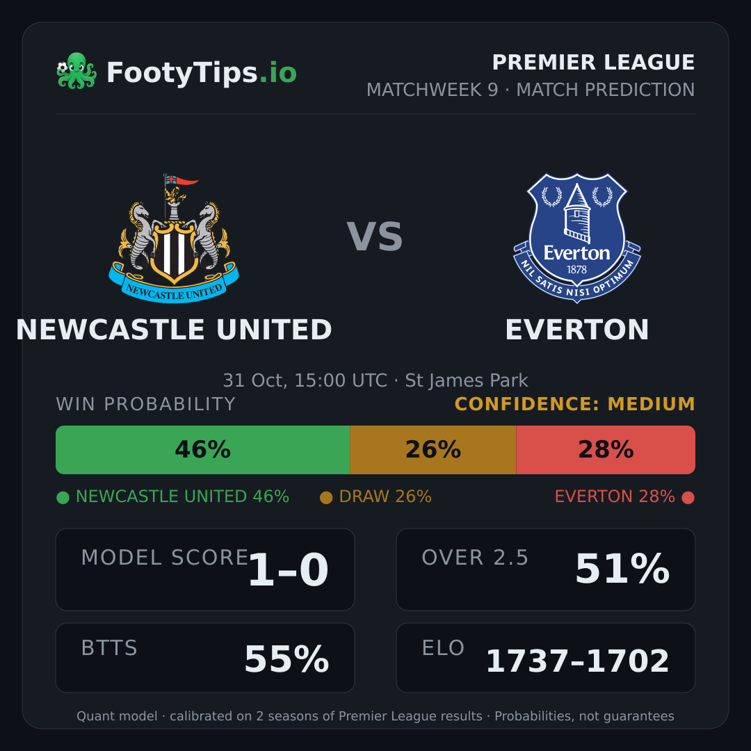 Newcastle United vs Everton prediction: 45% / 26% / 29%