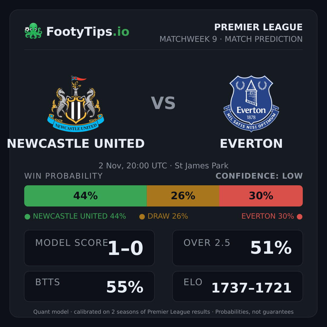 Newcastle United vs Everton prediction: 44% / 26% / 30%