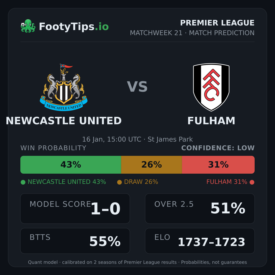 Newcastle United vs Fulham prediction: 43% / 26% / 31%