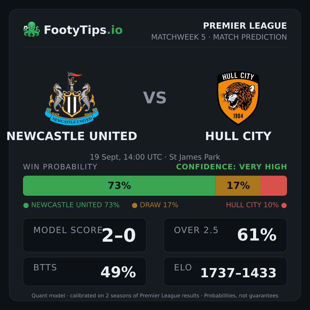 Newcastle United vs Hull City prediction: 73% / 17% / 10%