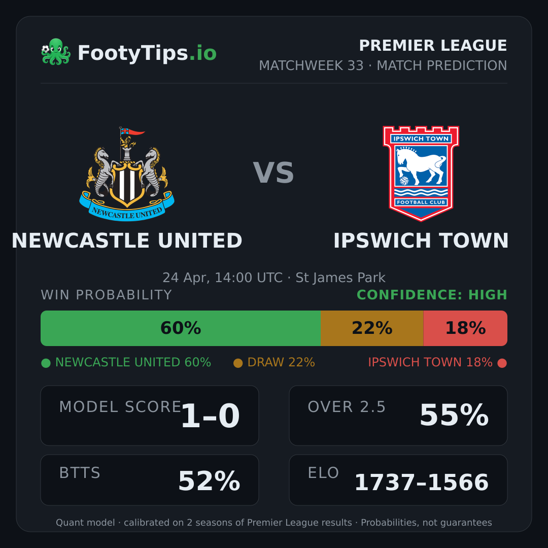 Newcastle United vs Ipswich Town prediction: 60% / 22% / 18%