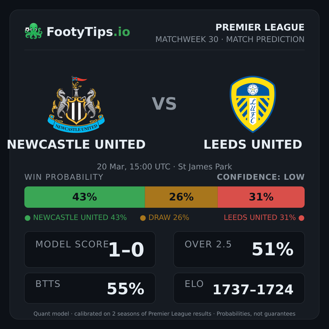 Newcastle United vs Leeds United prediction: 43% / 26% / 31%