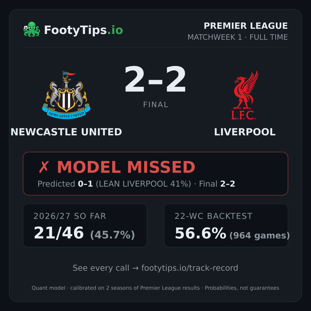 Newcastle United 2-2 Liverpool result card