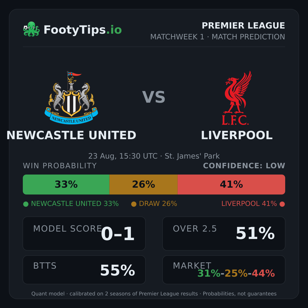 Newcastle United vs Liverpool prediction: 33% / 26% / 41%