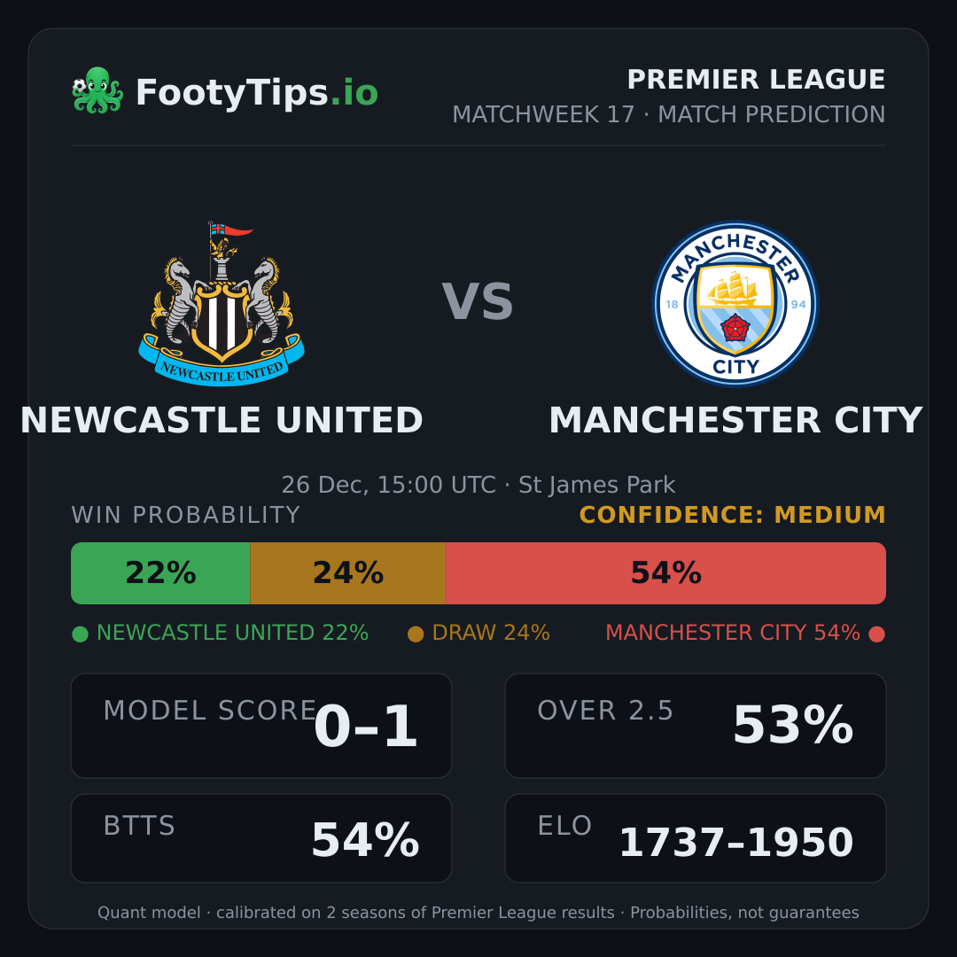 Newcastle United vs Manchester City prediction: 22% / 24% / 54%