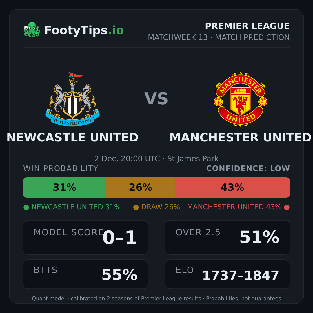 Newcastle United vs Manchester United prediction: 31% / 26% / 43%