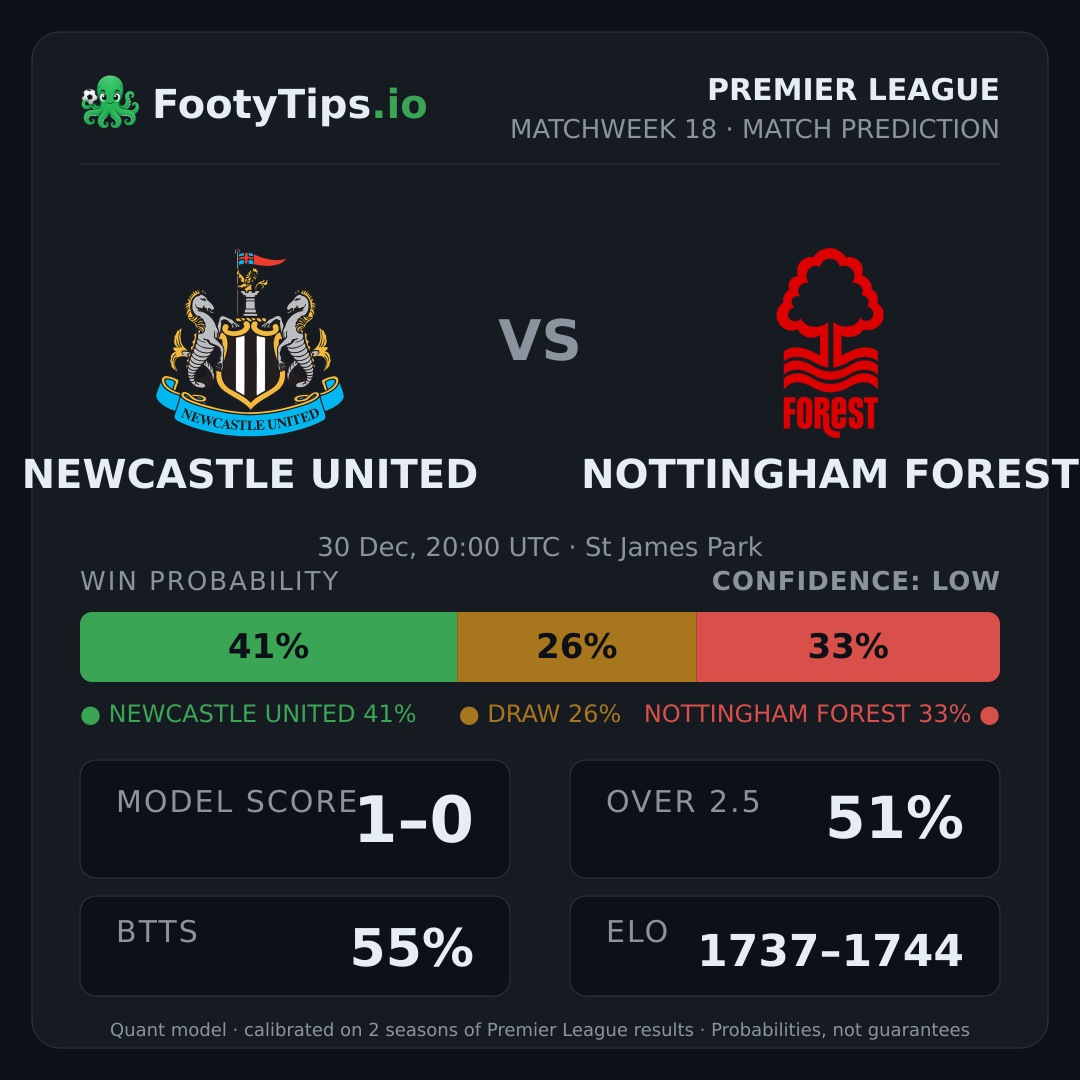 Newcastle United vs Nottingham Forest prediction: 41% / 26% / 33%