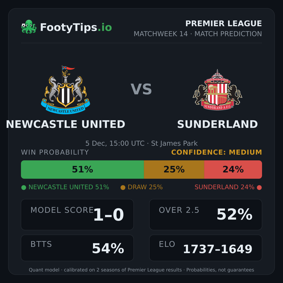 Newcastle United vs Sunderland prediction: 51% / 25% / 24%