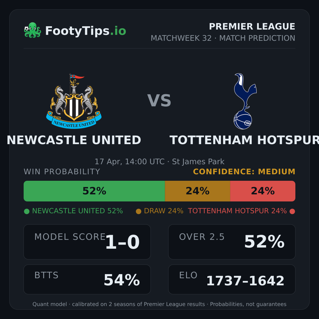 Newcastle United vs Tottenham Hotspur prediction: 52% / 24% / 24%