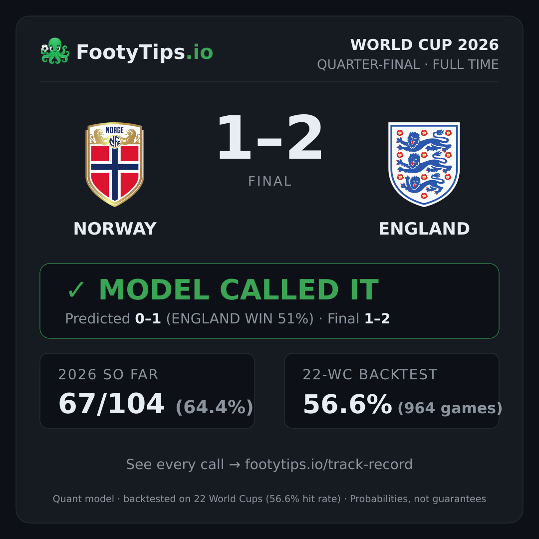 Norway 1–2 England — model called it