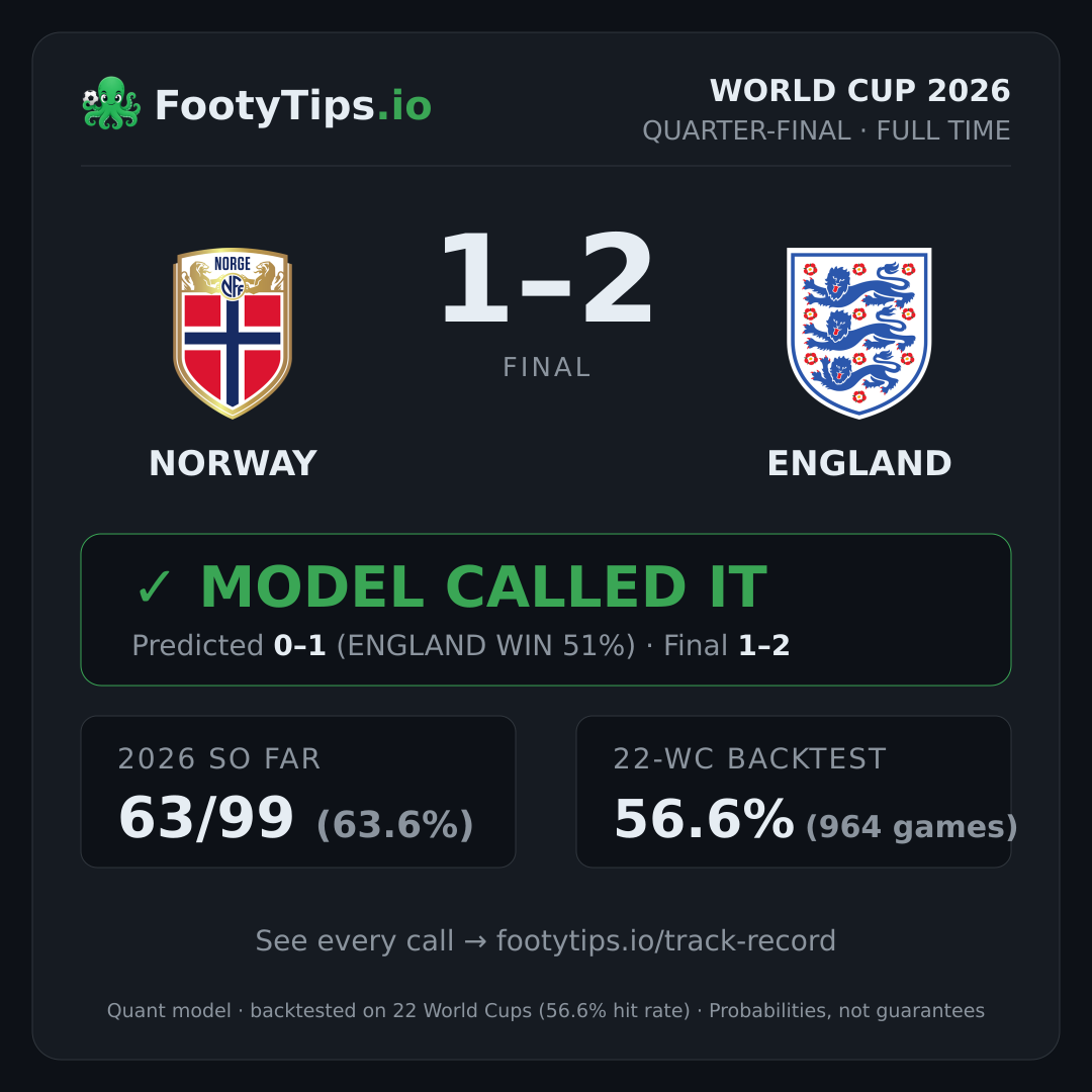 Norway 1-2 England result card