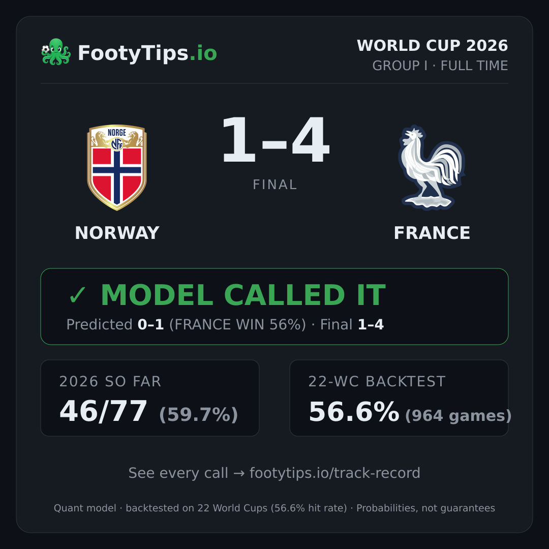 Tarjeta de resultado Norway vs France
