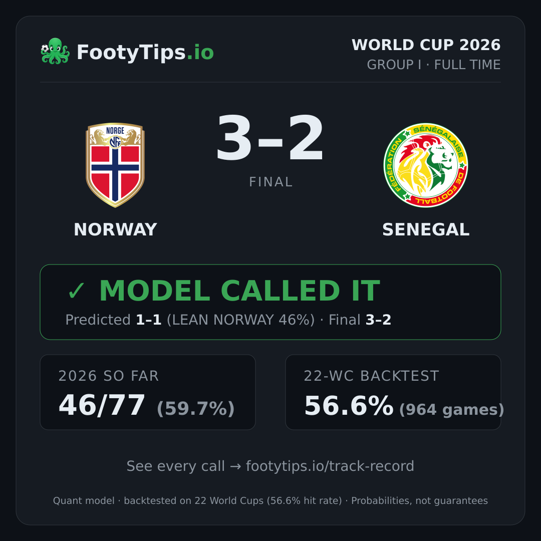 Tarjeta de resultado Norway 3-2 Senegal