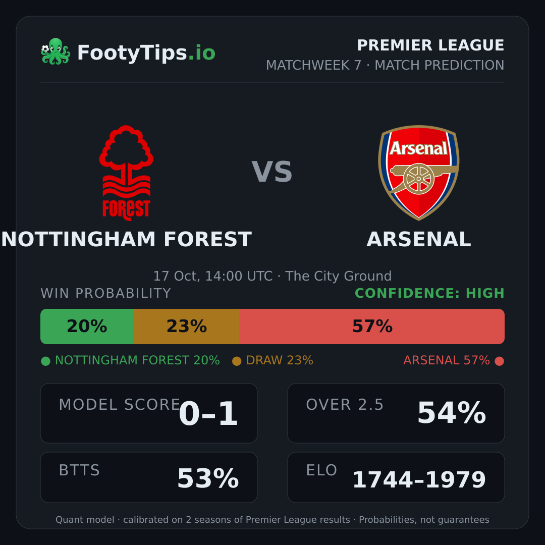 Nottingham Forest vs Arsenal prediction: 21% / 23% / 56%