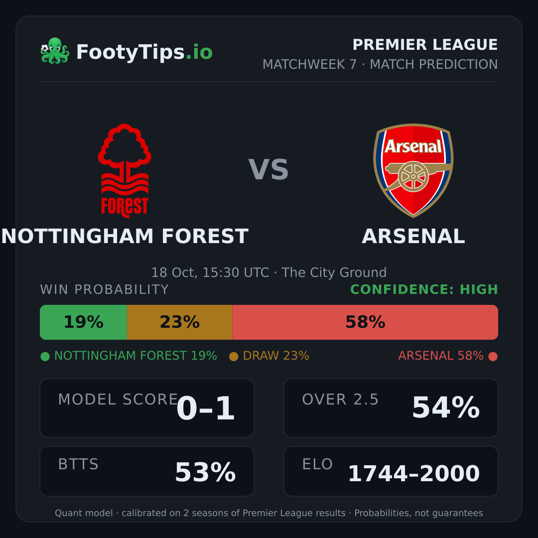 Nottingham Forest vs Arsenal prediction: 19% / 23% / 58%
