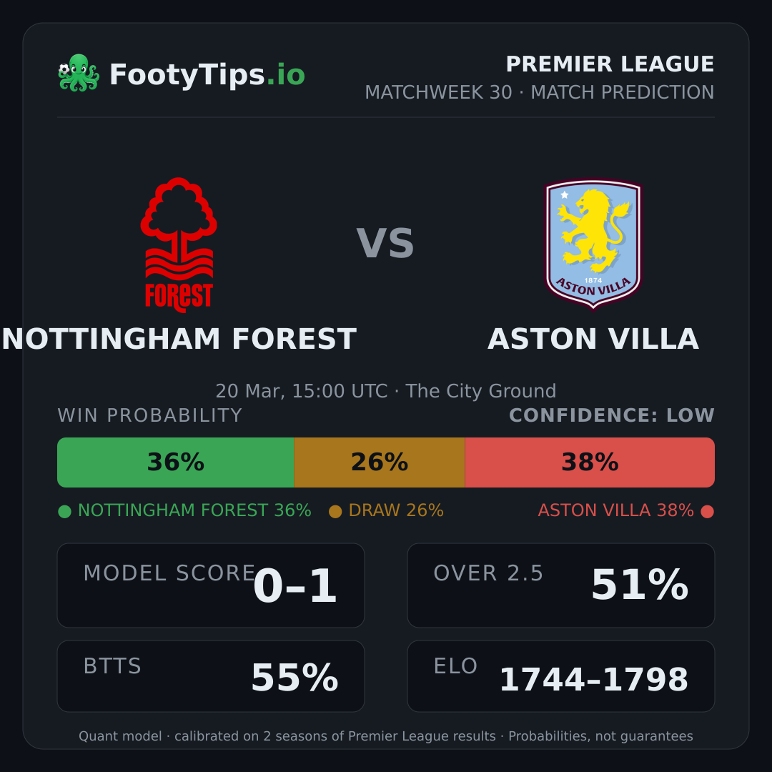 Nottingham Forest vs Aston Villa prediction: 37% / 26% / 37%