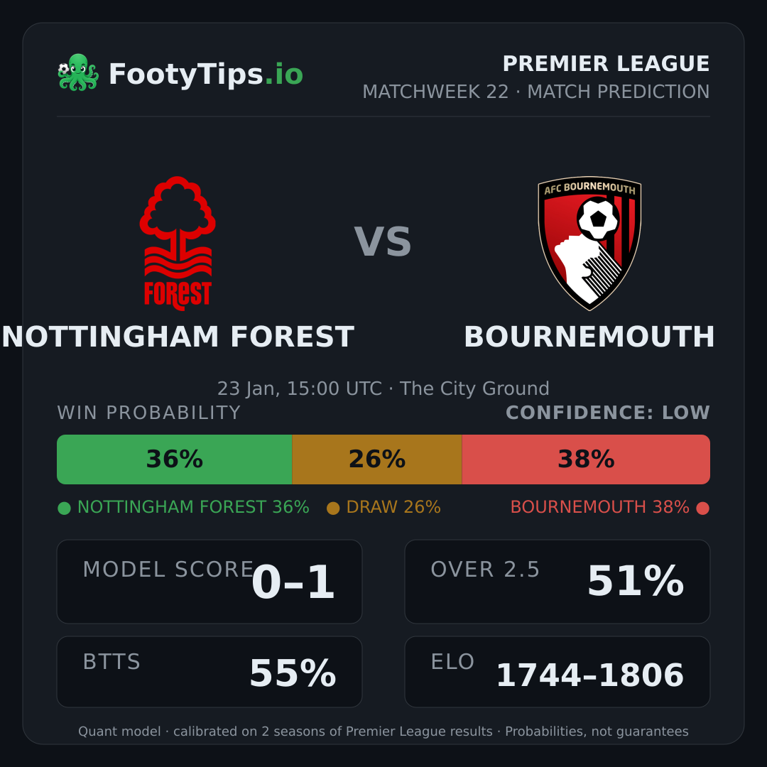 Nottingham Forest vs Bournemouth prediction: 36% / 26% / 38%