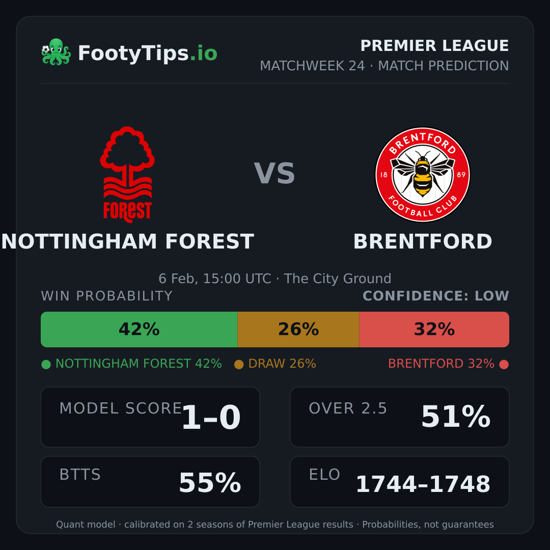 Nottingham Forest vs Brentford prediction: 42% / 26% / 32%