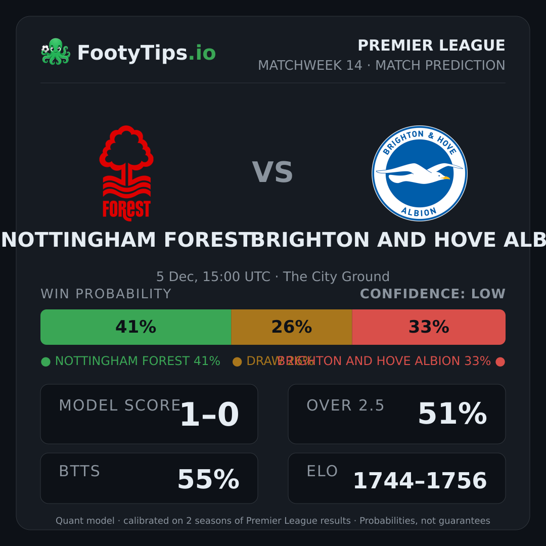 Nottingham Forest vs Brighton and Hove Albion prediction: 41% / 26% / 33%