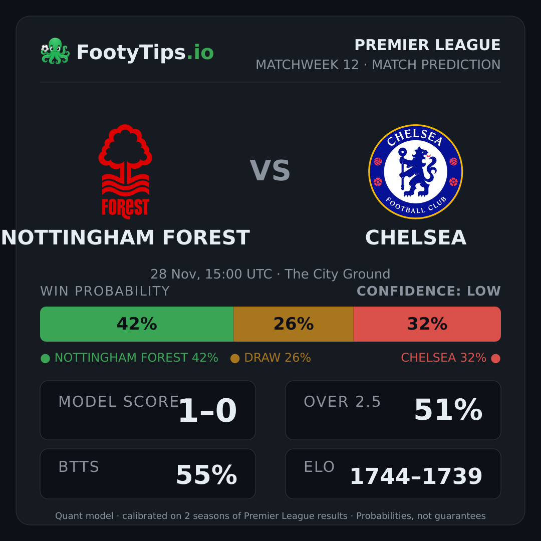 Nottingham Forest vs Chelsea prediction: 42% / 26% / 32%