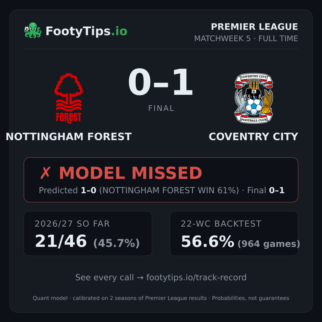 Nottingham Forest 0-1 Coventry City result card