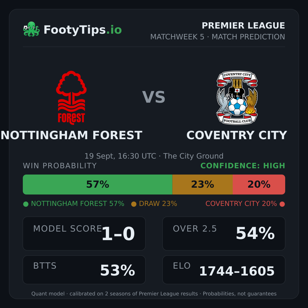 Nottingham Forest vs Coventry City prediction: 57% / 23% / 20%