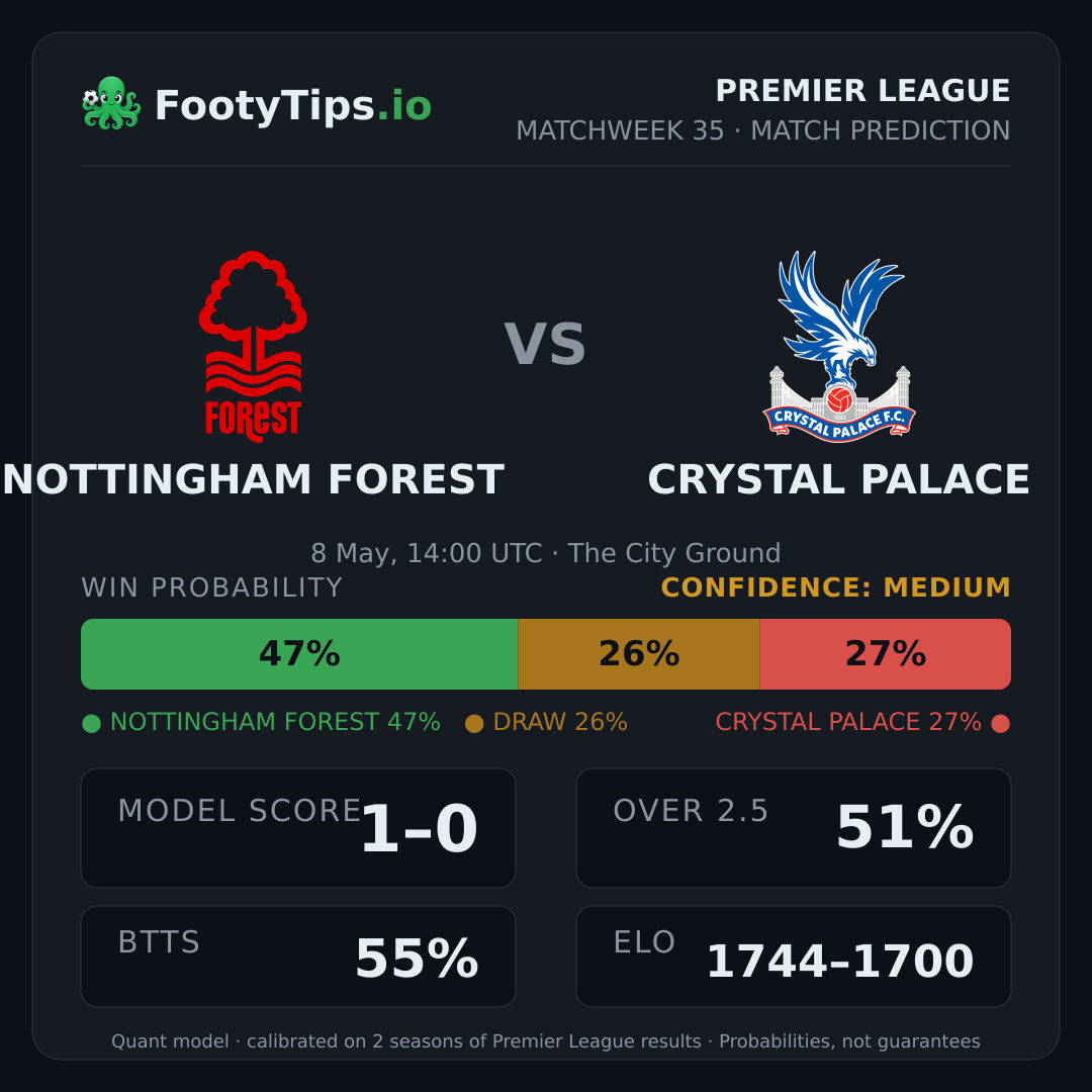 Nottingham Forest vs Crystal Palace prediction: 47% / 25% / 28%