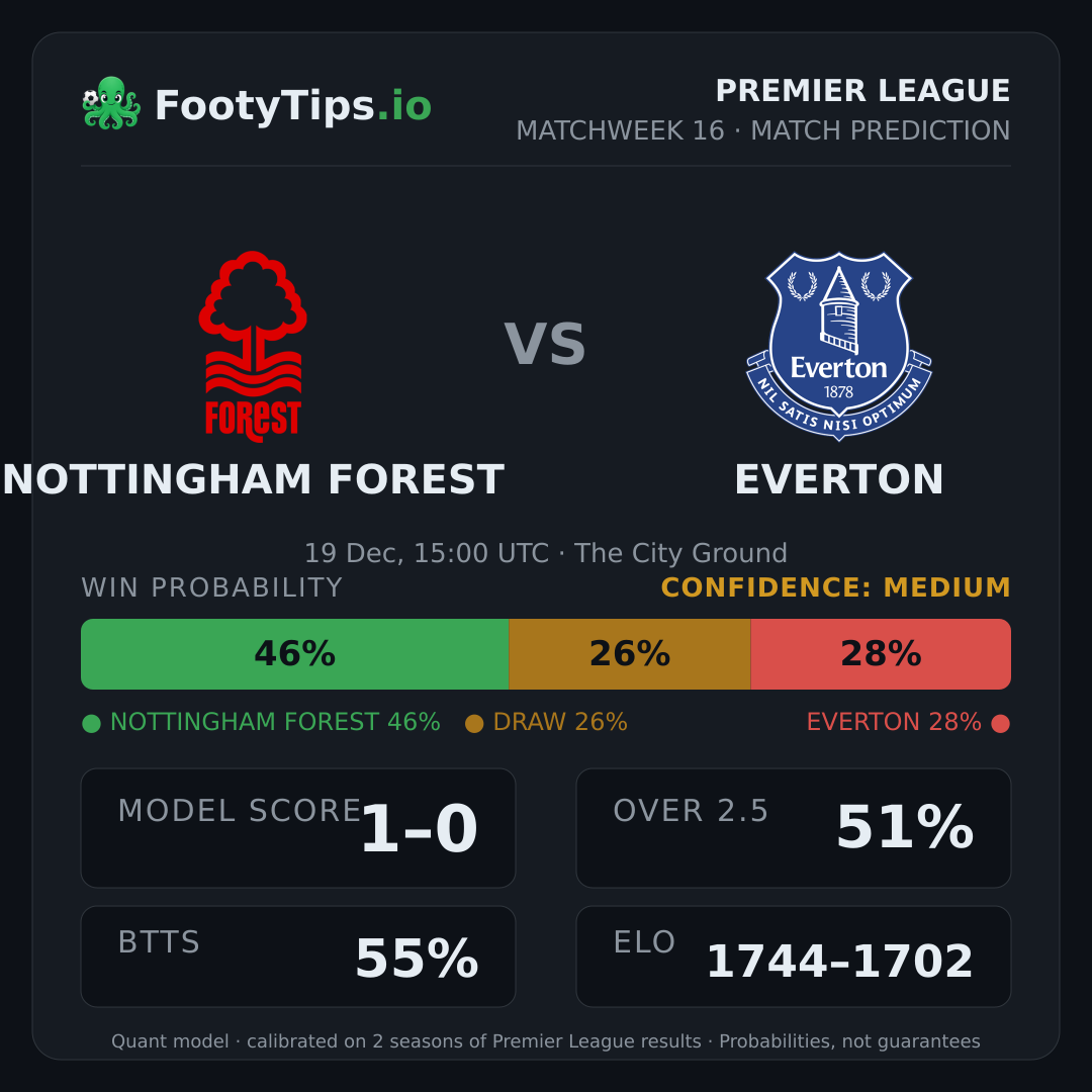 Nottingham Forest vs Everton prediction: 46% / 26% / 28%
