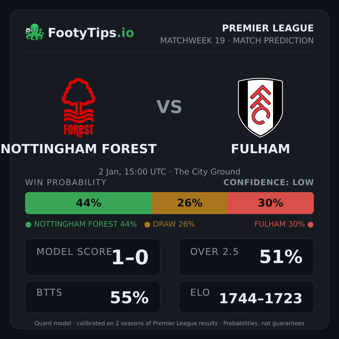 Nottingham Forest vs Fulham prediction: 44% / 26% / 30%