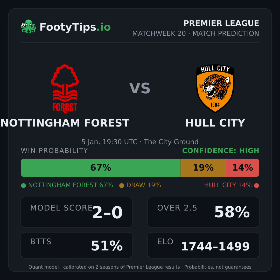 Nottingham Forest vs Hull City prediction: 68% / 19% / 13%