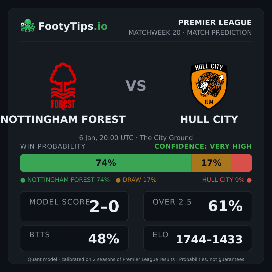 Nottingham Forest vs Hull City prediction: 74% / 16% / 10%